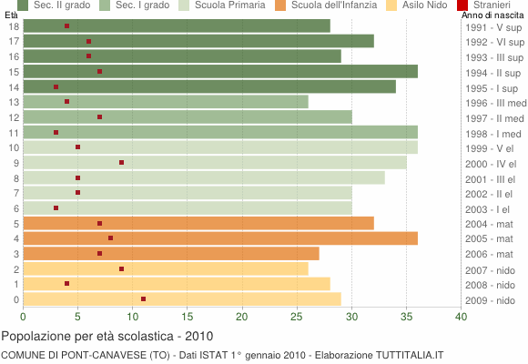 Grafico Popolazione in età scolastica - Pont Canavese 2010
