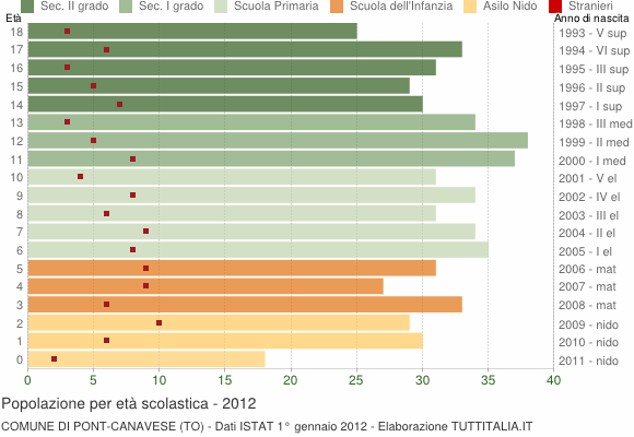Grafico Popolazione in età scolastica - Pont Canavese 2012