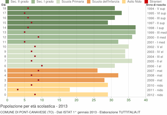 Grafico Popolazione in età scolastica - Pont Canavese 2013