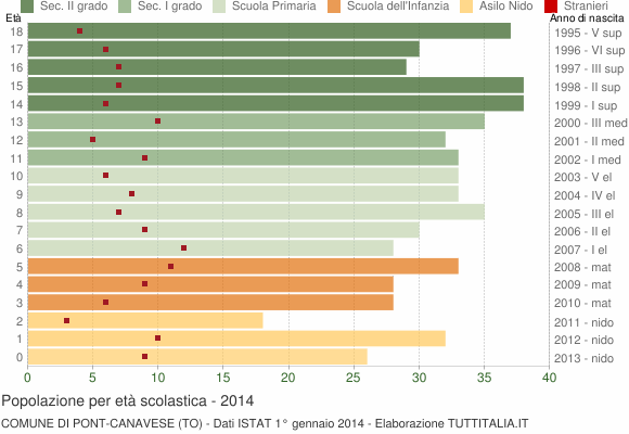 Grafico Popolazione in età scolastica - Pont Canavese 2014