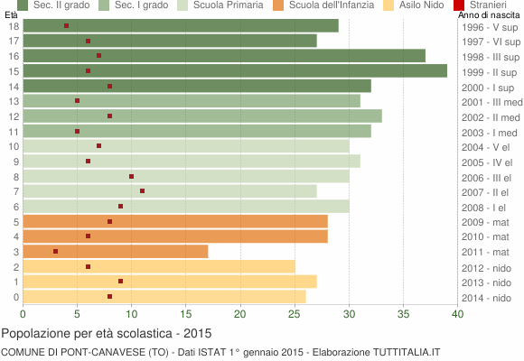 Grafico Popolazione in età scolastica - Pont Canavese 2015