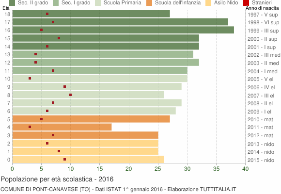 Grafico Popolazione in età scolastica - Pont Canavese 2016