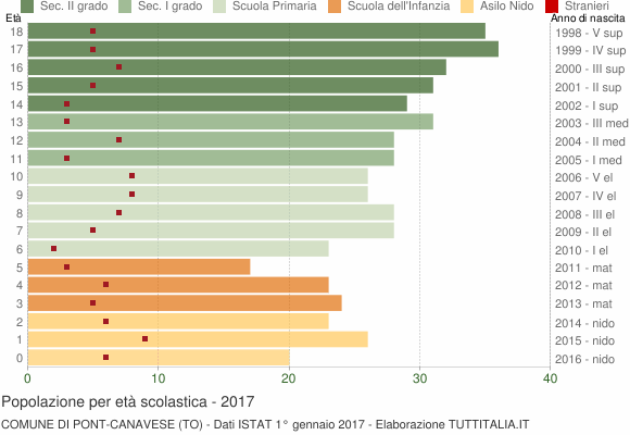 Grafico Popolazione in età scolastica - Pont Canavese 2017