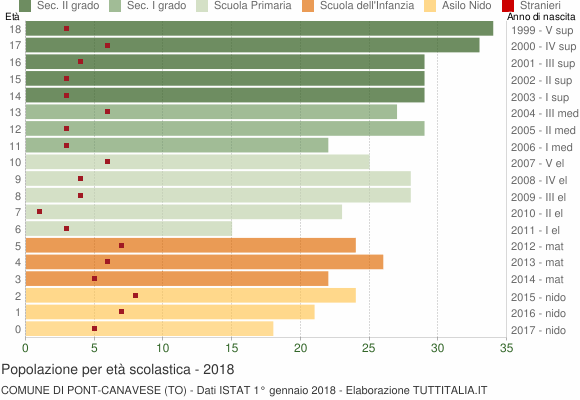 Grafico Popolazione in età scolastica - Pont Canavese 2018