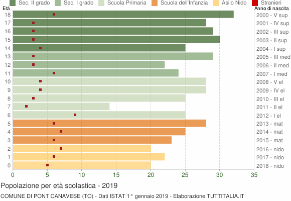 Grafico Popolazione in età scolastica - Pont Canavese 2019