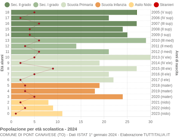 Grafico Popolazione in età scolastica - Pont Canavese 2024