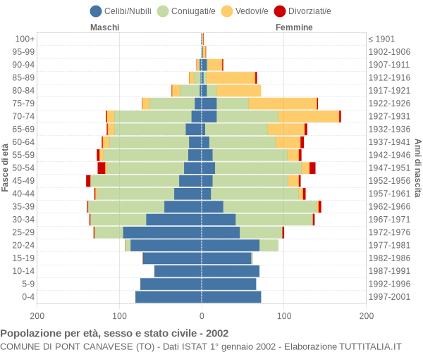 Grafico Popolazione per età, sesso e stato civile Comune di Pont Canavese (TO)