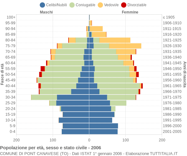 Grafico Popolazione per età, sesso e stato civile Comune di Pont Canavese (TO)