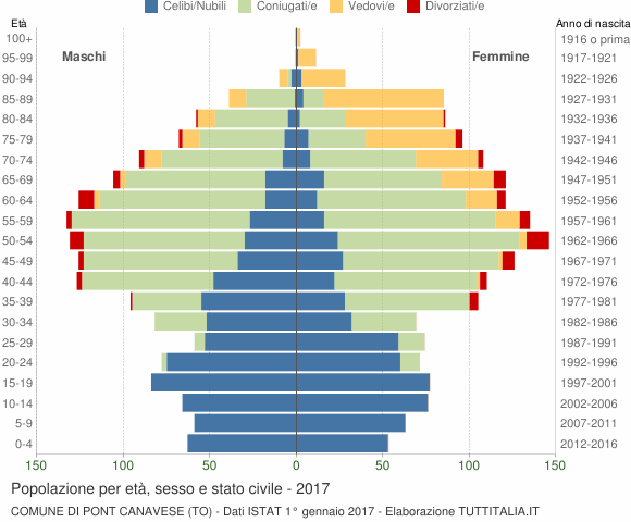 Grafico Popolazione per età, sesso e stato civile Comune di Pont Canavese (TO)