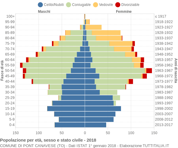 Grafico Popolazione per età, sesso e stato civile Comune di Pont Canavese (TO)