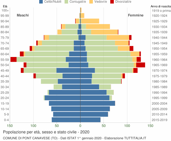 Grafico Popolazione per età, sesso e stato civile Comune di Pont Canavese (TO)