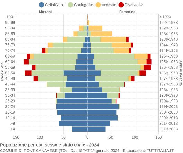 Grafico Popolazione per età, sesso e stato civile Comune di Pont Canavese (TO)