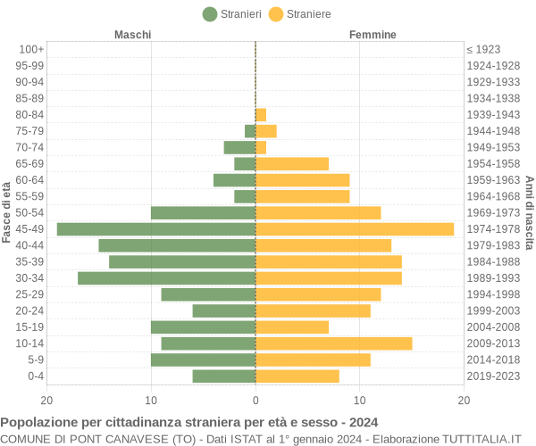 Grafico cittadini stranieri - Pont Canavese 2024