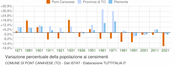 Grafico variazione percentuale della popolazione Comune di Pont Canavese (TO)