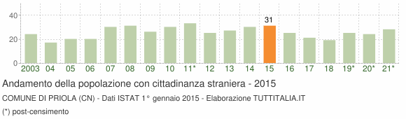Grafico andamento popolazione stranieri Comune di Priola (CN)