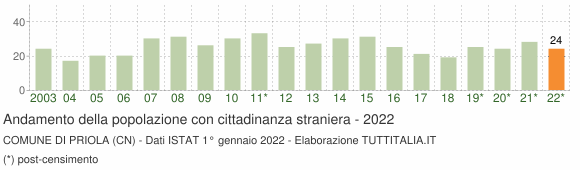 Grafico andamento popolazione stranieri Comune di Priola (CN)