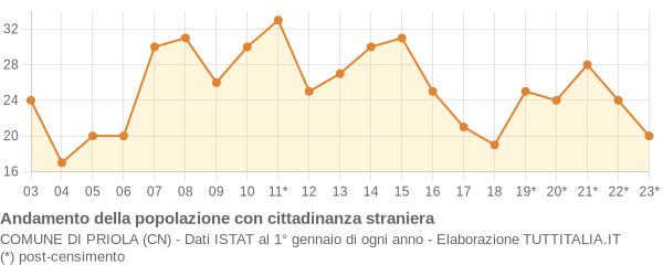 Andamento popolazione stranieri Comune di Priola (CN)