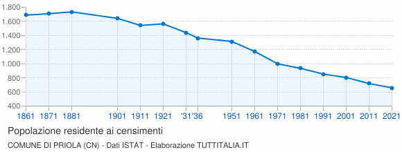 Grafico andamento storico popolazione Comune di Priola (CN)