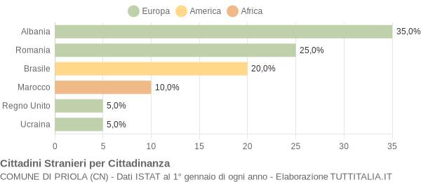 Grafico cittadinanza stranieri - Priola 2005