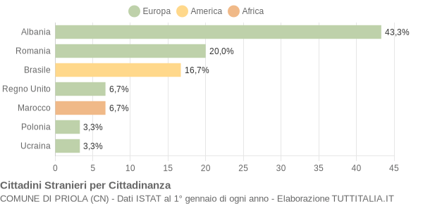 Grafico cittadinanza stranieri - Priola 2007