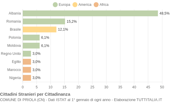 Grafico cittadinanza stranieri - Priola 2011