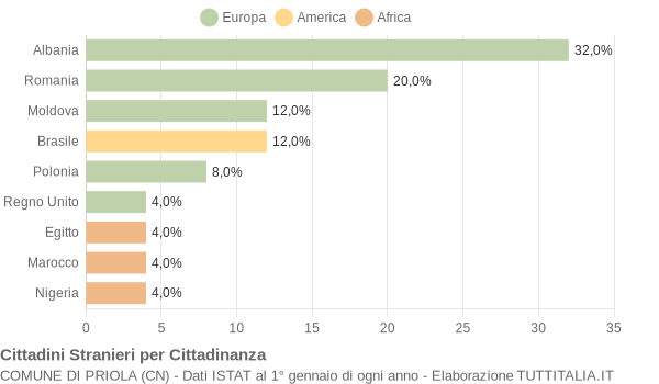 Grafico cittadinanza stranieri - Priola 2012