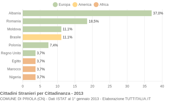 Grafico cittadinanza stranieri - Priola 2013