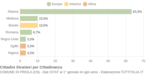 Grafico cittadinanza stranieri - Priola 2014