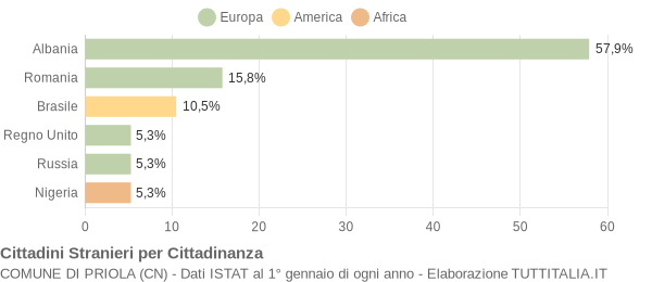 Grafico cittadinanza stranieri - Priola 2018