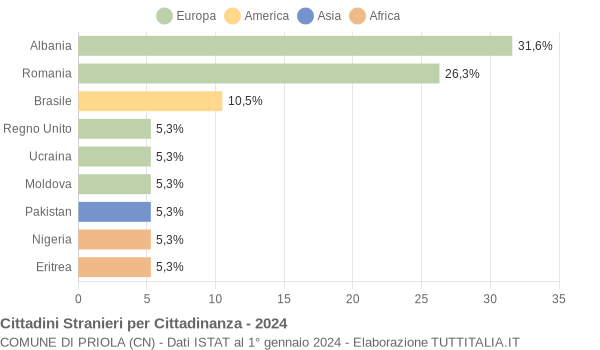 Grafico cittadinanza stranieri - Priola 2024