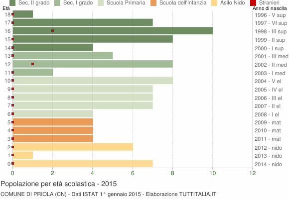 Grafico Popolazione in età scolastica - Priola 2015