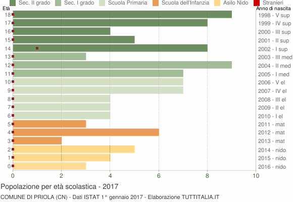 Grafico Popolazione in età scolastica - Priola 2017