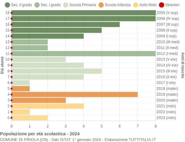 Grafico Popolazione in età scolastica - Priola 2024