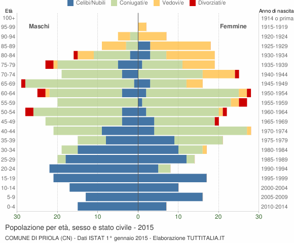 Grafico Popolazione per età, sesso e stato civile Comune di Priola (CN)