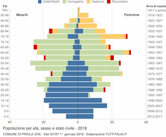 Grafico Popolazione per età, sesso e stato civile Comune di Priola (CN)