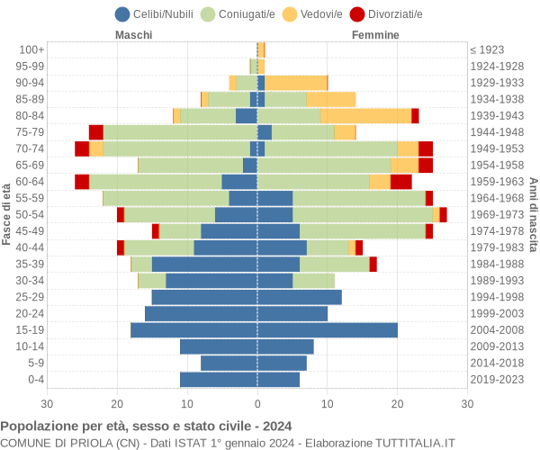 Grafico Popolazione per età, sesso e stato civile Comune di Priola (CN)