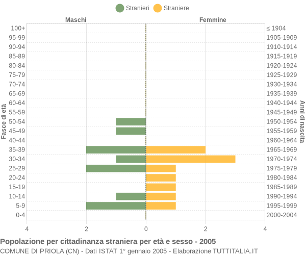Grafico cittadini stranieri - Priola 2005