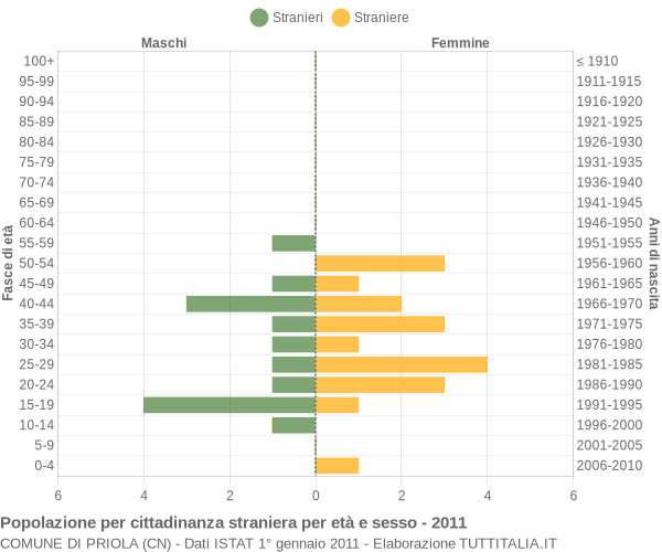 Grafico cittadini stranieri - Priola 2011