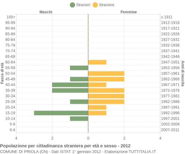 Grafico cittadini stranieri - Priola 2012