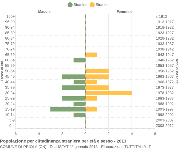 Grafico cittadini stranieri - Priola 2013