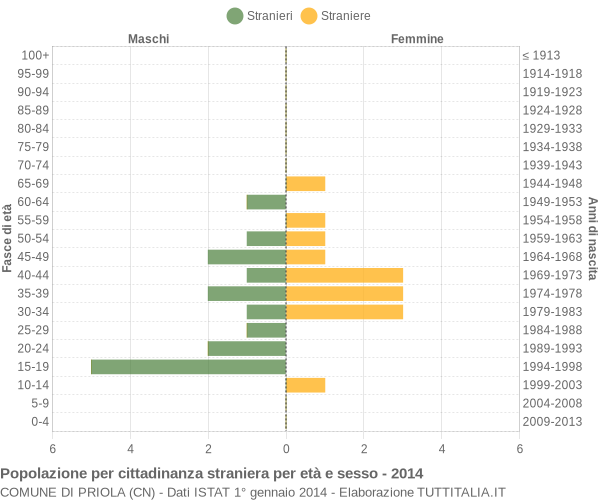 Grafico cittadini stranieri - Priola 2014