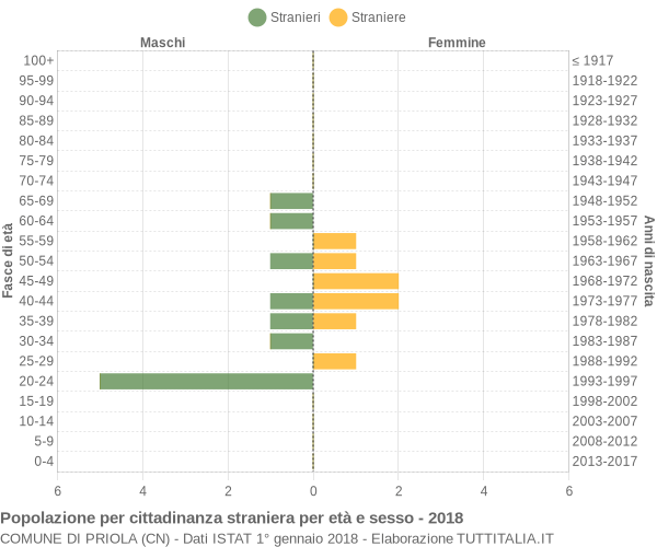 Grafico cittadini stranieri - Priola 2018