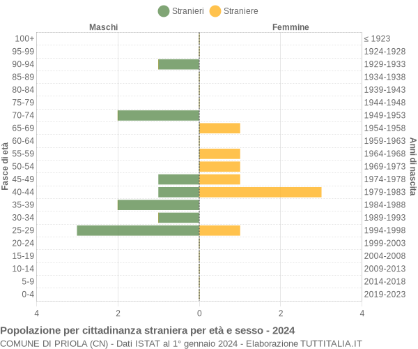 Grafico cittadini stranieri - Priola 2024