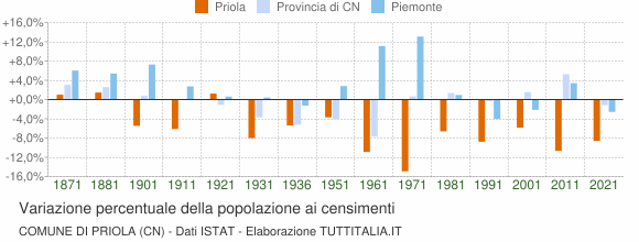 Grafico variazione percentuale della popolazione Comune di Priola (CN)