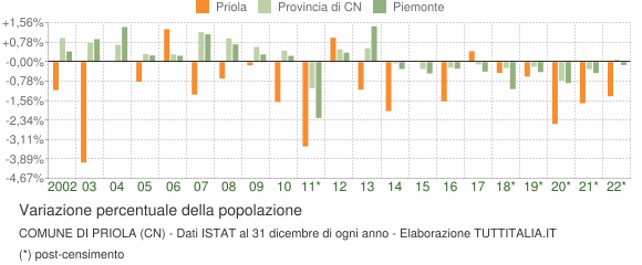 Variazione percentuale della popolazione Comune di Priola (CN)