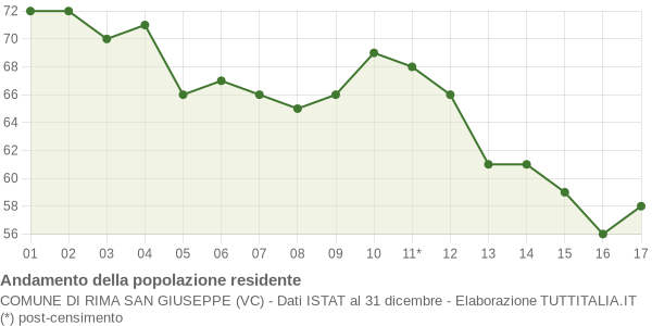 Andamento popolazione Comune di Rima San Giuseppe (VC)