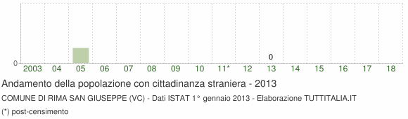 Grafico andamento popolazione stranieri Comune di Rima San Giuseppe (VC)