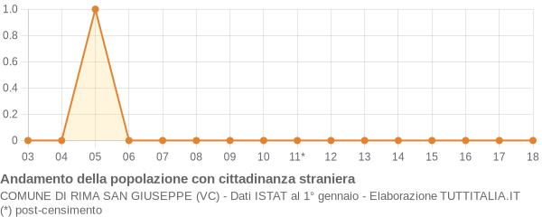 Andamento popolazione stranieri Comune di Rima San Giuseppe (VC)