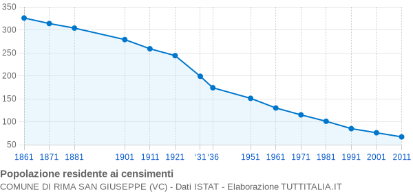 Grafico andamento storico popolazione Comune di Rima San Giuseppe (VC)