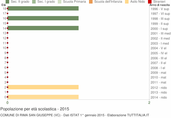 Grafico Popolazione in età scolastica - Rima San Giuseppe 2015
